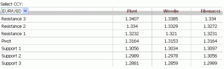 Pivotné pody na FOREXE, (PIVOT POINTS)